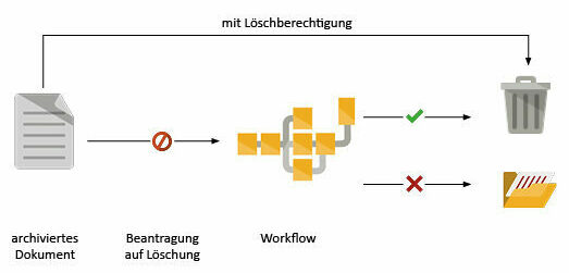 Löschworkflow